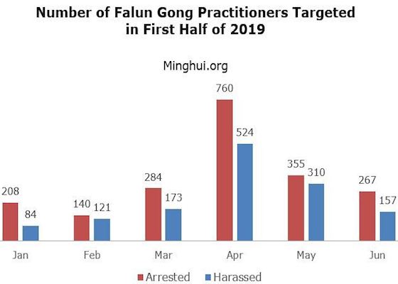 Image for article דו״ח מינג-הווי: 2,014 מתרגלי פאלון גונג נעצרו במחצית הראשונה של 2019 