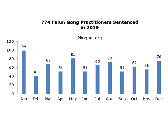 Image for article על 774 מתרגלי פאלון גונג בסין נגזרו ב-2019 תקופות מאסר בשל אמונתם 