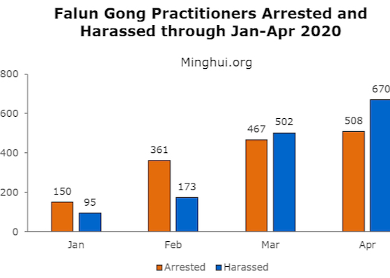 Image for article 1,178 מתרגלי פאלון גונג היו מטרה למעצרים והטרדות בשל אמונתם באפריל 2020