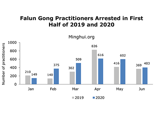 Image for article  5,313 מתרגלי פאלון גונג היו על הכוונת בשל אמונתם במחצית הראשונה של 2020 