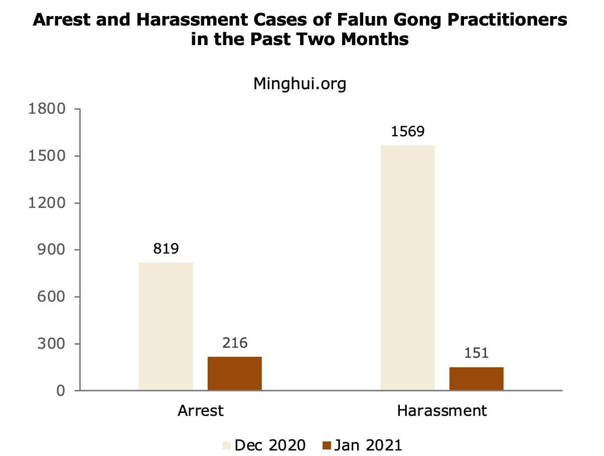 Image for article 1216 מתרגלי פאלון גונג נרדפו בשל אמונתם בינואר 2021