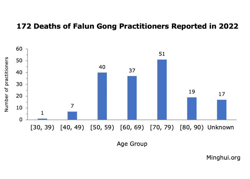 Image for article דווח ב-2022: 172 מתרגלי פאלון גונג מתו ברדיפה נגד אמונתם