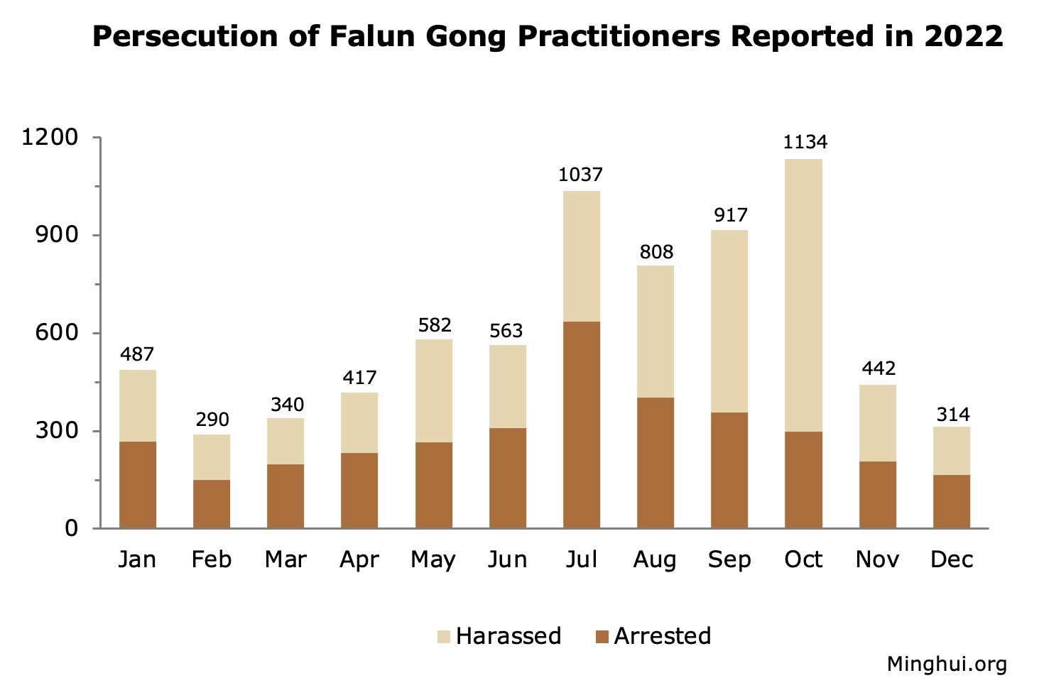 Image for article דווח ב-2022: 7331 מתרגלי פאלון גונג נעצרו או הוטרדו בשל אמונתם