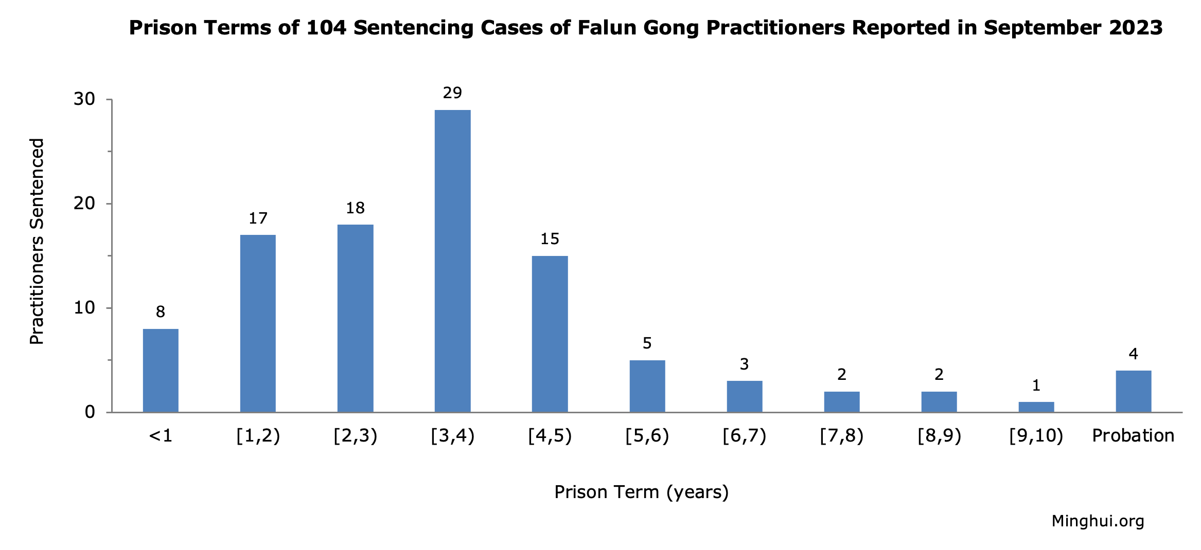 Image for article דווח בספטמבר 2023: 104 מתרגלי פאלון גונג נשלחו לכלא בשל אמונתם