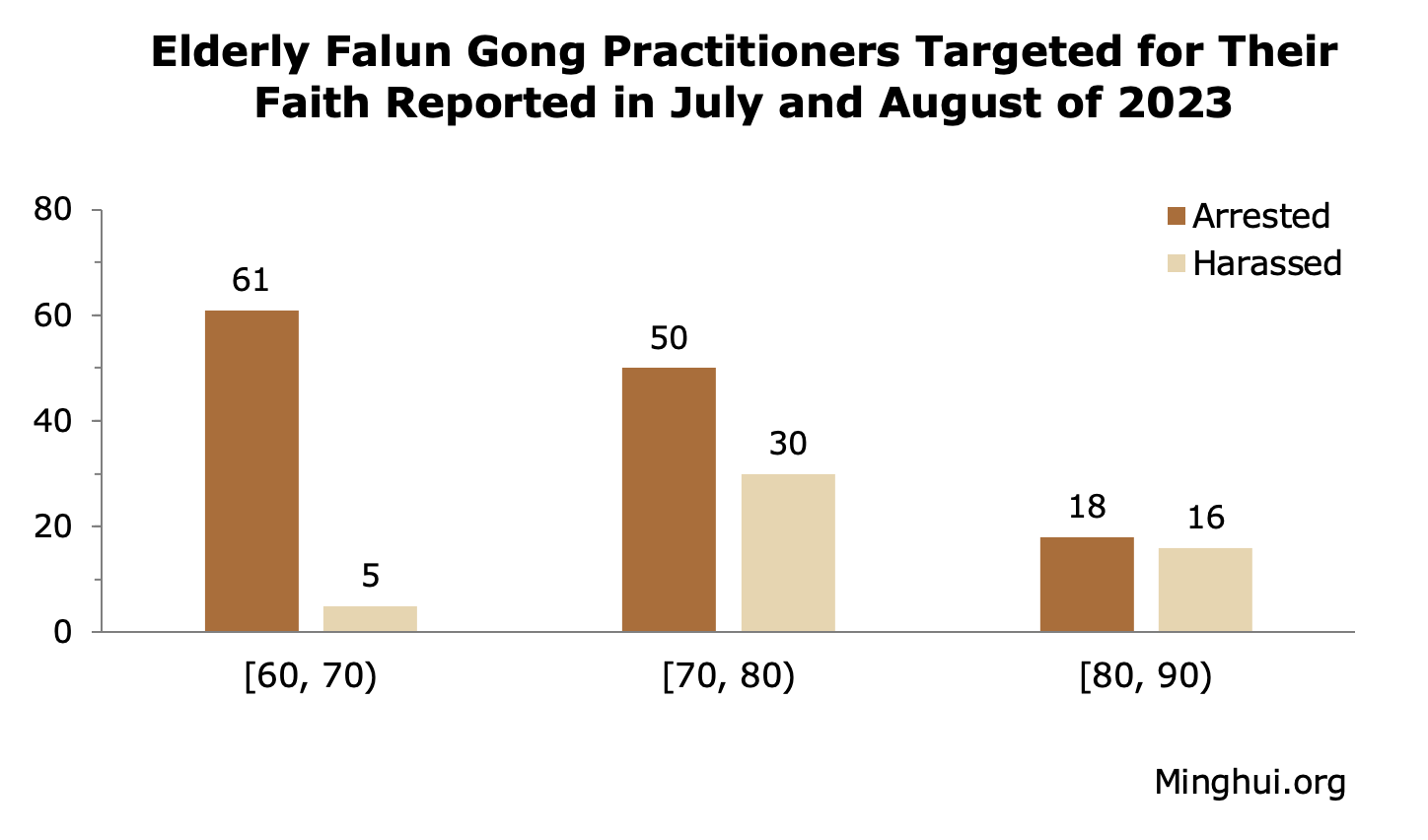 Image for article דווח ביולי ואוגוסט 2023: 1082 מתרגלי פאלון גונג נעצרו או הוטרדו בשל אמונתם